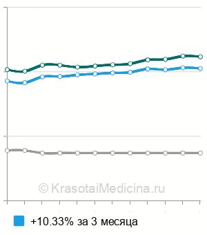 Средняя стоимость УЗИ селезенки в Самаре