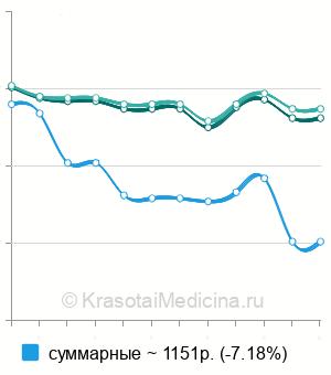 Средняя стоимость анализ крови на антитела к бета-2-гликопротеину в Самаре