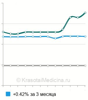 Средняя стоимость анализ мочи на фосфор в Самаре