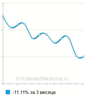 Средняя стоимость анализ крови на фруктозамин в Самаре
