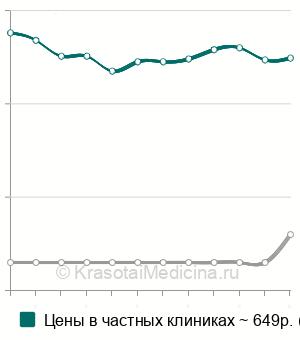 Средняя стоимость анализ крови на молочную кислоту в Самаре