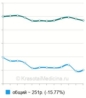 Средняя стоимость анализ крови на кальций в Самаре