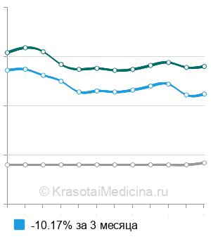 Средняя стоимость анализ крови на магний в Самаре
