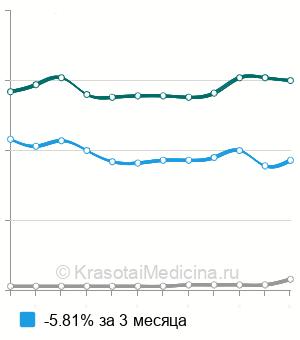 Средняя стоимость анализ крови на калий в Самаре