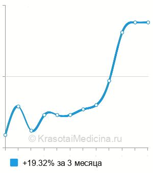 Средняя стоимость анализ крови на цинк в Самаре