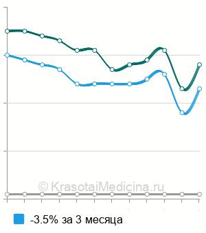 Средняя стоимость анализ крови на АЛТ (аланинаминотрансферазу) в Самаре