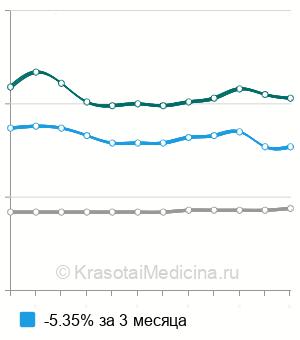 Средняя стоимость анализ крови на щелочную фосфатазу в Самаре