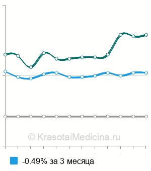 Средняя стоимость анализ крови на АСТ (аспартатаминотрансферазу) в Самаре