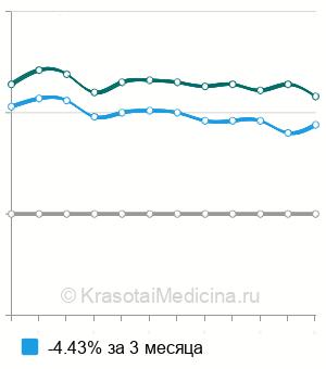 Средняя стоимость анализ крови на ГГТ (гамма-глютамилтрансферазу) в Самаре