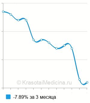 Средняя стоимость анализ крови на панкреатическую альфа-амилазу в Самаре