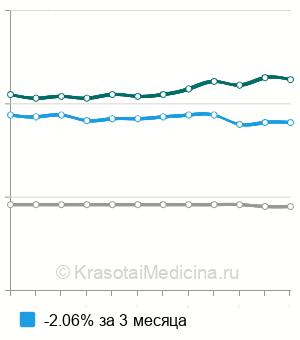 Средняя стоимость анализ крови на АЧТВ в Самаре