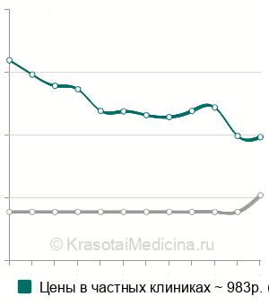 Средняя стоимость анализ крови на трансферрин в Самаре