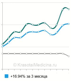 Средняя стоимость определение группы крови и резус-фактора в Самаре