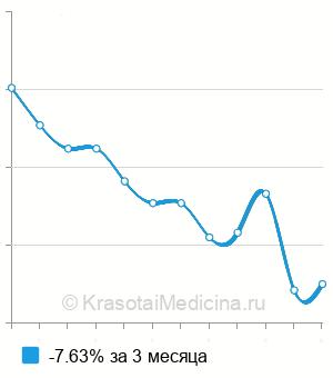 Средняя стоимость анализ на антитела к циклическому цитруллиновому пептиду (anti-ССР) в Самаре