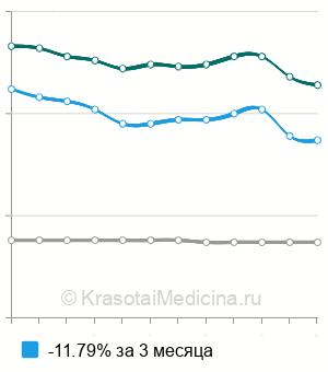 Средняя стоимость анализ крови на креатинин в Самаре