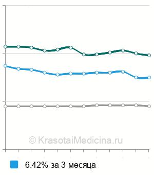 Средняя стоимость анализ крови на общий белок в Самаре