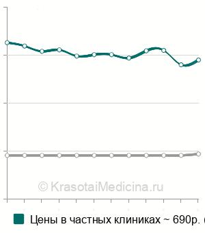 Средняя стоимость анализ крови на СА 125 (онкомаркер) в Самаре