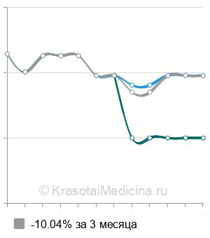 Средняя стоимость диагностическая лапароскопия в Самаре