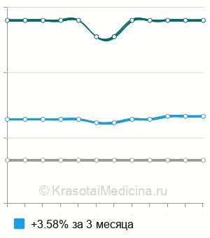 Средняя стоимость блокада семенного канатика в Самаре