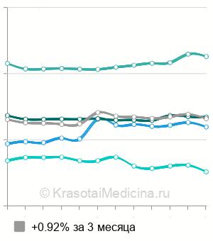 Средняя стоимость электрокардиография (ЭКГ) в Самаре