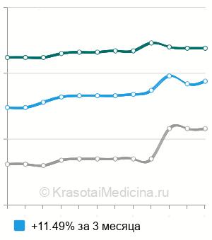 Средняя стоимость анализ крови на общий холестерин в Самаре
