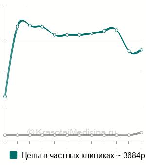 Средняя стоимость гистология биоптата пищевода/желудка/12п. кишки в Самаре
