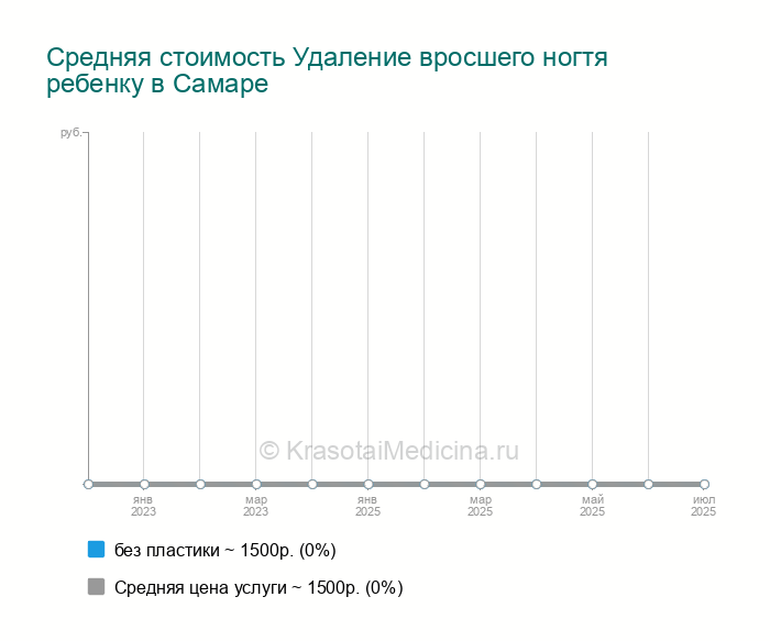 Удаление вросшего ногтя ребенку — цены от 1500 руб. в Самаре, 12 адресов