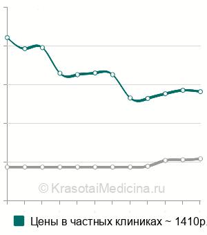 Средняя стоимость внутривенное капельное введение растворов в Самаре
