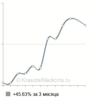 Средняя стоимость консультация психиатра в Самаре