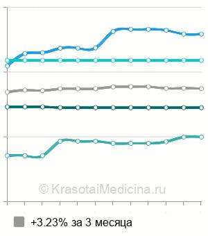 Средняя стоимость биопсия предстательной железы в Самаре