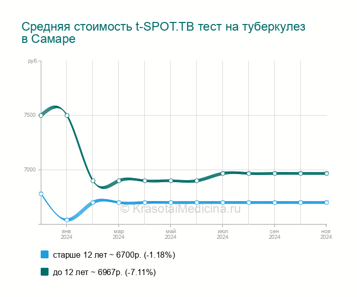 Диагностика туберкулеза lessinvest.ru со скидкой 50% в лаборатории Lab4U в Нижнем Новгороде